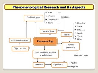 Phenomenological Research and its Aspects
 