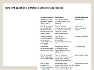 Different questions, different qualitative approaches
 
