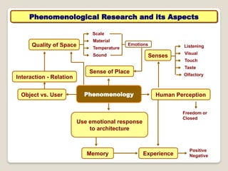 Quality of Space
Scale
Material
Temperature
Sound
Emotions
Object vs. User Human Perception
Use emotional response
to architecture
Senses
Phenomenology
Memory
Sense of Place
Interaction - Relation
Listening
Visual
Touch
Taste
Olfactory
Freedom or
Closed
Experience
Positive
Negative
Phenomenological Research and its Aspects
 
