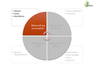 • Org Strategy
• Team Strategy
• Plans
• Activities
• Roles &
Responsibilities
• Vision statement
• Incentives
• Mission
• Goals
• Key Metrics
What will we
accomplish?
Why should
we do it?
How will we
do it?
Who will do
what?
 