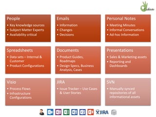 People
• Key knowledge sources
• Subject Matter Experts
• Availability critical
Emails
• Information
• Changes
• Decisions
Personal Notes
• Meeting Minutes
• Informal Conversations
• Ad-hoc Information
Spreadsheets
• Data sets – Internal &
Customer
• Product Configurations
Documents
• Product Guides,
Roadmaps
• Design Specs, Business
Analysis, Cases
Presentations
• Sales & Marketing assets
• Reporting and
Dashboards
Visio
• Process Flows
• Infrastructure
Configurations
JIRA
• Issue Tracker – Use Cases
& User Stories
SVN
• Manually synced
repositories of all
informational assets
 