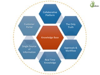 Knowledge Base
Collaborative
Platform
The Only
Truth
Approvals &
Workflow
Real Time
Knowledge
Single Source
of
Information
Customer
Portal
 