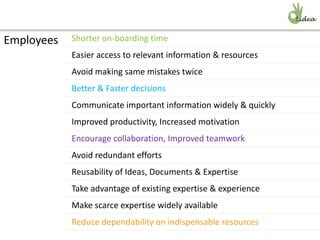 Employees Shorter on-boarding time
Easier access to relevant information & resources
Avoid making same mistakes twice
Better & Faster decisions
Communicate important information widely & quickly
Improved productivity, Increased motivation
Encourage collaboration, Improved teamwork
Avoid redundant efforts
Reusability of Ideas, Documents & Expertise
Take advantage of existing expertise & experience
Make scarce expertise widely available
Reduce dependability on indispensable resources
 