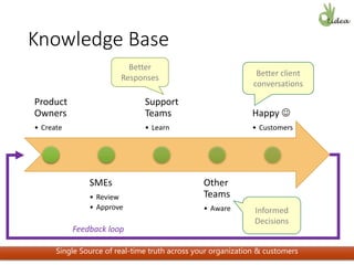 Knowledge Base
Product
Owners
• Create
SMEs
• Review
• Approve
Support
Teams
• Learn
Other
Teams
• Aware
Happy 
• Customers
Better
Responses
Informed
Decisions
Better client
conversations
Single Source of real-time truth across your organization & customers
Feedback loop
 