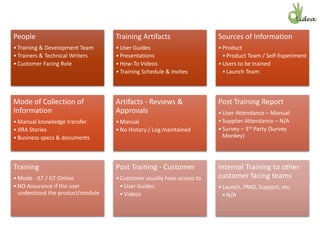 People
•Training & Development Team
•Trainers & Technical Writers
•Customer Facing Role
Training Artifacts
•User Guides
•Presentations
•How-To Videos
•Training Schedule & Invites
Sources of Information
•Product
•Product Team / Self-Experiment
•Users to be trained
•Launch Team
Mode of Collection of
Information
•Manual knowledge transfer
•JIRA Stories
•Business specs & documents
Artifacts - Reviews &
Approvals
•Manual
•No History / Log maintained
Post Training Report
•User Attendance – Manual
•Supplier Attendance – N/A
•Survey – 3rd Party (Survey
Monkey)
Training
•Mode - ILT / ILT Online
•NO Assurance if the user
understood the product/module
Post Training - Customer
•Customer usually have access to
•User Guides
•Videos
Internal Training to other
customer facing teams
•Launch, PMO, Support, etc.
•N/A
 