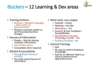 Blockers – 12 Learning & Dev areas
• Training Artifacts
• Multiple + Multiple languages
= More effort on
documentation
• Requires constant update as
per the product/service
changes
• Sources of Information
• People – May be sharing
improper information
• Hoard Information
• Unavailable when required
• Diluted Accountability
• No Log/Audit history of
artifacts
• No single owner/source of
information
• More tools, Less output
• Outlook – Invites
• Meeting – Join.Me
• Attendance – NA
• Survey’s & User Feedback –
SurveyMonkey
• Quiz/Confirm accurate
knowledge transfer – NA
• Analytics/Grading – NA
• Internal Trainings
• N/A
• No way to confirm Employee
knowledge
• Gap for an effective Metric as
input to performance/
appraisal process
 