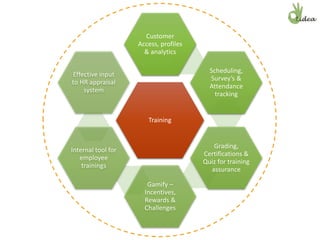 Training
Customer
Access, profiles
& analytics
Scheduling,
Survey’s &
Attendance
tracking
Grading,
Certifications &
Quiz for training
assurance
Gamify –
Incentives,
Rewards &
Challenges
Internal tool for
employee
trainings
Effective input
to HR appraisal
system
 