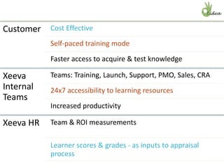 Customer Cost Effective
Self-paced training mode
Faster access to acquire & test knowledge
Xeeva
Internal
Teams
Teams: Training, Launch, Support, PMO, Sales, CRA
24x7 accessibility to learning resources
Increased productivity
Xeeva HR Team & ROI measurements
Learner scores & grades - as inputs to appraisal
process
 