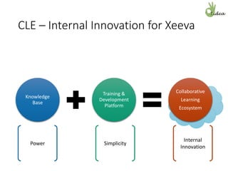 CLE – Internal Innovation for Xeeva
Knowledge
Base
Training &
Development
Platform
Collaborative
Learning
Ecosystem
Power Simplicity
Internal
Innovation
 