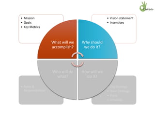 • Org Strategy
• Team Strategy
• Plans
• Activities
• Roles &
Responsibilities
• Vision statement
• Incentives
• Mission
• Goals
• Key Metrics
What will we
accomplish?
Why should
we do it?
How will we
do it?
Who will do
what?
 
