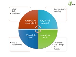 • Org Strategy
• Team Strategy
• Plans
• Activities
• Roles &
Responsibilities
• Vision statement
• Incentives
• Mission
• Goals
• Key Metrics
What will we
accomplish?
Why should
we do it?
How will we
do it?
Who will do
what?
 