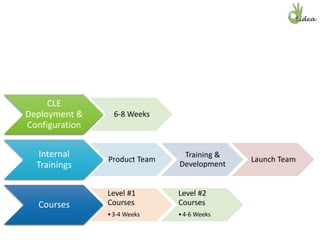 CLE
Deployment &
Configuration
6-8 Weeks
Internal
Trainings
Product Team
Training &
Development
Launch Team
Courses
Level #1
Courses
•3-4 Weeks
Level #2
Courses
•4-6 Weeks
 
