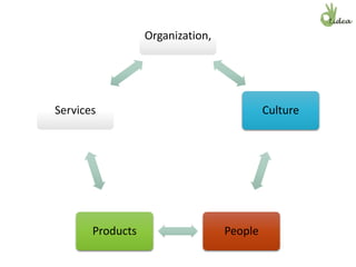 Organization,
Culture
PeopleProducts
Services
 