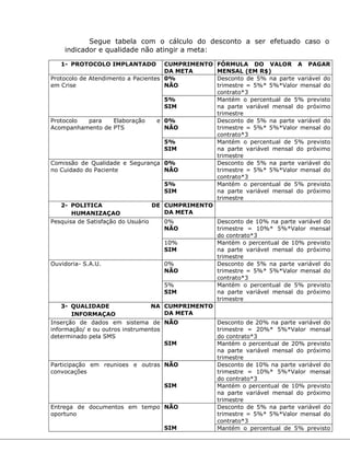 Segue tabela com o cálculo do desconto a ser efetuado caso o
indicador e qualidade não atingir a meta:
1- PROTOCOLO IMPLANTADO CUMPRIMENTO
DA META
FÓRMULA DO VALOR A PAGAR
MENSAL (EM R$)
Protocolo de Atendimento a Pacientes
em Crise
0%
NÃO
Desconto de 5% na parte variável do
trimestre = 5%* 5%*Valor mensal do
contrato*3
5%
SIM
Mantém o percentual de 5% previsto
na parte variável mensal do próximo
trimestre
Protocolo para Elaboração e
Acompanhamento de PTS
0%
NÃO
Desconto de 5% na parte variável do
trimestre = 5%* 5%*Valor mensal do
contrato*3
5%
SIM
Mantém o percentual de 5% previsto
na parte variável mensal do próximo
trimestre
Comissão de Qualidade e Segurança
no Cuidado do Paciente
0%
NÃO
Desconto de 5% na parte variável do
trimestre = 5%* 5%*Valor mensal do
contrato*3
5%
SIM
Mantém o percentual de 5% previsto
na parte variável mensal do próximo
trimestre
2- POLITICA DE
HUMANIZAÇAO
CUMPRIMENTO
DA META
Pesquisa de Satisfação do Usuário 0%
NÃO
Desconto de 10% na parte variável do
trimestre = 10%* 5%*Valor mensal
do contrato*3
10%
SIM
Mantém o percentual de 10% previsto
na parte variável mensal do próximo
trimestre
Ouvidoria- S.A.U. 0%
NÃO
Desconto de 5% na parte variável do
trimestre = 5%* 5%*Valor mensal do
contrato*3
5%
SIM
Mantém o percentual de 5% previsto
na parte variável mensal do próximo
trimestre
3- QUALIDADE NA
INFORMAÇAO
CUMPRIMENTO
DA META
Inserção de dados em sistema de
informação/ e ou outros instrumentos
determinado pela SMS
NÃO
SIM
Desconto de 20% na parte variável do
trimestre = 20%* 5%*Valor mensal
do contrato*3
Mantém o percentual de 20% previsto
na parte variável mensal do próximo
trimestre
Participação em reunioes e outras
convocações
NÃO
SIM
Desconto de 10% na parte variável do
trimestre = 10%* 5%*Valor mensal
do contrato*3
Mantém o percentual de 10% previsto
na parte variável mensal do próximo
trimestre
Entrega de documentos em tempo
oportuno
NÃO
SIM
Desconto de 5% na parte variável do
trimestre = 5%* 5%*Valor mensal do
contrato*3
Mantém o percentual de 5% previsto
 