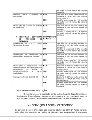 na parte variável mensal do próximo
trimestre
Relatório Gestão x sistema de
informação
NÃO
SIM
Desconto de 10% na parte variável do
trimestre = 10%* 5%*Valor mensal
do contrato*3
Mantém o percentual de 10% previsto
na parte variável mensal do próximo
trimestre
Atualização de cadastro no sistema
de informação
NÃO
SIM
Desconto de 5% na parte variável do
trimestre = 5%* 5%*Valor mensal do
contrato*3
Mantém o percentual de 5% previsto
na parte variável mensal do próximo
trimestre
4- MELHORIAS CONTÍNUAS
DO PROCESSO DE
TRABALHO
CUMPRIMENTO
DA META
Implantação do PTS – Projeto
Terapêutico Singular
NÃO
SIM
Desconto de 5% na parte variável do
trimestre = 5%* 5%*Valor mensal do
contrato*3
Mantém o percentual de 5% previsto
na parte variável mensal do próximo
trimestre
Implantação da Deliberação da
Assembléia – Reunião de Usuários
NÃO
SIM
Desconto de 5% na parte variável do
trimestre = 5%* 5%*Valor mensal do
contrato*3
Mantém o percentual de 10% previsto
na parte variável mensal do próximo
trimestre
Atualizações e Capacitações para
desenvolvimento das atribuições dos
profissionais da equipe e
protocolos/projetos a serem
implantados
NÃO
SIM
Desconto de 10% na parte variável do
trimestre = 10%* 5%*Valor mensal
do contrato*3
Mantém o percentual de 10% previsto
na parte variável mensal do próximo
trimestre
Cronograma Mensal do CAPS III NÃO
SIM
Desconto de 10% na parte variável do
trimestre = 10%* 5%*Valor mensal
do contrato*3
Mantém o percentual de 10% previsto
na parte variável mensal do próximo
trimestre
MONITORAMENTO E AVALIAÇÃO
O monitoramento e avaliação serão realizados pelo Departamento de
Assistência Especializada, conforme cronograma a ser pactuado com a
ASCBF, sem prejuízo do estabelecido no Contrato de Gestão 067/2016.
V - SERVIÇOS A SEREM OFERECIDOS
Os serviços a serem oferecidos aos usuários adultos do SUS, 24 horas por dia,
sete dias por semana, de todos os gêneros que apresentem transtornos
 