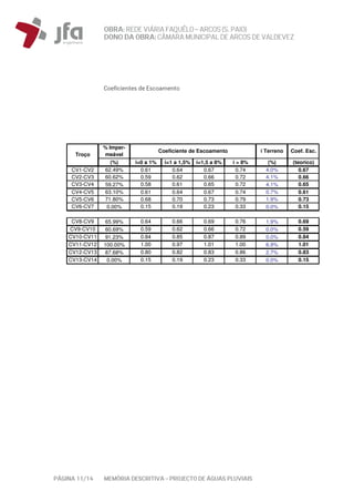 OBRA: REDEVIÁRIA FAQUÊLO–ARCOS (S. PAIO)
DONO DA OBRA:CÂMARA MUNICIPAL DE ARCOS DEVALDEVEZ
PÁGINA 11/14 MEMÓRIA DESCRITIVA – PROJECTO DE ÁGUAS PLUVIAIS
Coeficientes de Escoamento
(%) i=0 a 1% i=1 a 1,5% i=1,5 a 8% i > 8% (%) (teorico)
CV1-CV2 62.49% 0.61 0.64 0.67 0.74 4.0% 0.67
CV2-CV3 60.62% 0.59 0.62 0.66 0.72 4.1% 0.66
CV3-CV4 59.27% 0.58 0.61 0.65 0.72 4.1% 0.65
CV4-CV5 63.10% 0.61 0.64 0.67 0.74 0.7% 0.61
CV5-CV6 71.80% 0.68 0.70 0.73 0.79 1.9% 0.73
CV6-CV7 0.00% 0.15 0.19 0.23 0.33 0.0% 0.15
CV8-CV9 65.99% 0.64 0.66 0.69 0.76 1.9% 0.69
CV9-CV10 60.69% 0.59 0.62 0.66 0.72 0.0% 0.59
CV10-CV11 91.23% 0.84 0.85 0.87 0.89 0.0% 0.84
CV11-CV12 100.00% 1.00 0.97 1.01 1.00 6.9% 1.01
CV12-CV13 87.68% 0.80 0.82 0.83 0.86 2.7% 0.83
CV13-CV14 0.00% 0.15 0.19 0.23 0.33 0.0% 0.15
Coef. Esc.i TerrenoCoeficiente de Escoamento
% Imper-
meávelTroço
 