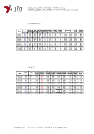 OBRA: REDEVIÁRIA FAQUÊLO–ARCOS (S. PAIO)
DONO DA OBRA:CÂMARA MUNICIPAL DE ARCOS DEVALDEVEZ
PÁGINA 13/14 MEMÓRIA DESCRITIVA – PROJECTO DE ÁGUAS PLUVIAIS
Cálculo Hidráulico
Topografia
Q0 U0
(m) (l/s) (m2
) (l/s) (%) (mm) (mm) (mm) (l/s) (m/s) (l/min) (mm)
CV1-CV2 80.1 0.00 2250.6 65.60 3.8% 212.7 290 300 150.00 2.271 65.60 300
CV2-CV3 60.0 65.60 2422.6 136.21 4.0% 277.7 290 300 152.93 2.315 136.21 300
CV3-CV4 59.6 136.21 3335.4 233.44 3.7% 344.0 385 400 315.10 2.707 233.44 400
CV4-CV5 59.9 233.44 2288.7 300.15 5.6% 349.8 385 400 387.66 3.330 300.15 400
CV5-CV6 60.0 300.15 1566.6 345.81 7.1% 352.8 385 400 436.50 3.749 345.81 400
CV6-CV7 25.5 345.81 298.7 354.52 6.8% 359.0 385 400 427.18 3.669 354.52 400
CV8-CV9 59.6 0.00 1255.2 36.59 0.6% 241.5 290 300 59.60 0.902 36.59 300
CV9-CV10 37.9 36.59 1177.1 70.90 2.0% 247.4 290 300 108.27 1.639 70.90 300
CV10-CV11 50.2 70.90 2450.9 142.34 4.8% 272.2 290 300 168.58 2.552 142.34 300
CV11-CV12 42.4 142.34 776.1 164.96 7.4% 265.2 290 300 209.32 3.169 164.96 300
CV12-CV13 59.1 164.96 957.4 192.87 7.2% 282.7 290 300 206.47 3.126 192.87 300
CV13-CV14 19.1 192.87 136.7 196.85 2.7% 342.4 385 400 269.18 2.312 196.85 400
Caudal
Jusante
Diâmetro
Atribuído
Inclinação
Colector
Diâmetro
Teórico
Diâmetro
Interior
Diâmetro
Nominal
Secção CheiaÁrea
DrenadaTroço
Comp.
Caudal
Montante
Caudal de
Cálculo
Terreno Colector Montante Jusante Montante Jusante Montante Jusante
(mm) (m) (%) (%) (m) (m) (m) (m) (m) (m) (m)
CV1-CV2 300 80.1 4.0% 3.8% 52.65 49.41 50.85 47.81 1.80 1.60 1.70
CV2-CV3 300 60.0 4.1% 4.0% 49.41 46.98 47.81 45.44 1.60 1.54 1.57
CV3-CV4 400 59.6 4.1% 3.7% 46.98 44.56 45.44 43.23 1.54 1.33 1.44
CV4-CV5 400 59.9 4.9% 5.6% 44.56 41.63 43.23 39.88 1.33 1.75 1.54
CV5-CV6 400 60.0 7.2% 7.1% 41.63 37.29 39.88 35.62 1.75 1.67 1.71
CV6-CV7 400 25.5 7.1% 6.8% 37.29 35.49 35.62 33.89 1.67 1.60 1.64
CV8-CV9 300 59.6 0.7% 0.6% 48.34 47.95 47.34 46.98 1.00 0.97 0.98
CV9-CV10 300 37.9 1.9% 2.0% 47.95 47.22 46.98 46.23 0.97 0.99 0.98
CV10-CV11 300 50.2 4.7% 4.8% 47.22 44.88 46.23 43.82 0.99 1.06 1.02
CV11-CV12 300 42.4 7.5% 7.4% 44.88 41.70 43.82 40.68 1.06 1.01 1.03
CV12-CV13 300 59.1 6.9% 7.2% 41.70 37.63 40.68 36.43 1.01 1.20 1.10
CV13-CV14 400 19.1 2.7% 2.7% 37.63 37.11 36.43 35.92 1.20 1.20 1.20
alt. média
de esc.Troço
Diam. Comp.
Inclinação Cotas do terreno Cotas do colector Profundidade
 