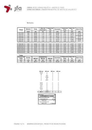 OBRA: REDEVIÁRIA FAQUÊLO–ARCOS (S. PAIO)
DONO DA OBRA:CÂMARA MUNICIPAL DE ARCOS DEVALDEVEZ
PÁGINA 14/14 MEMÓRIA DESCRITIVA – PROJECTO DE ÁGUAS PLUVIAIS
Medições
(mm) (m) (m) (m) (m³) (m³) (m³) (m³)
CV1-CV2 300 80.09 1.70 0.90 122.66 7.21 37.59 72.20
CV2-CV3 300 60.00 1.57 0.90 84.96 5.40 28.16 47.16
CV3-CV4 400 59.60 1.44 1.20 102.70 7.15 42.57 45.49
CV4-CV5 400 59.86 1.54 1.20 110.60 7.18 42.76 53.13
CV5-CV6 400 60.00 1.71 1.20 123.18 7.20 42.86 65.58
CV6-CV7 400 25.47 1.64 1.20 50.03 3.06 18.19 25.57
CV8-CV9 300 59.59 0.98 0.90 52.76 5.36 27.97 15.22
CV9-CV10 300 37.92 0.98 0.90 33.38 3.41 17.80 9.49
CV10-CV11 300 50.20 1.02 0.90 46.23 4.52 23.56 14.60
CV11-CV12 300 42.41 1.03 0.90 39.49 3.82 19.90 12.77
CV12-CV13 300 59.06 1.10 0.90 58.71 5.32 27.72 21.50
CV13-CV14 400 19.06 1.20 1.20 27.40 2.29 13.62 9.10
Totais
300 mm 400 mm 500 mm
(nº) (nº) (m) (m) (m) (m³) (m³) (m³) (m³)
14 87 389.27 223.99 0.00 905.58 64.64 342.69 409.21
Volume de
Areia
Aterro Ter.
Cir.
Aterro Final
Câmaras de
Visita
Sarjetas
Comprimentos
Escavação
TROÇO
Diâmetro Comp.
Altura de
Escavação
Aterro Final
Largura da
vala
Escavação
Volume de
Areia
Aterro Ter.
Cir.
300 mm 400 mm 500 mm 600 mm
80.09 0 0 0
60 0 0 0
0 59.6 0 0
0 59.86 0 0
0 60 0 0
0 25.47 0 0
59.59 0 0 0
37.92 0 0 0
50.2 0 0 0
42.41 0 0 0
59.06 0 0 0
0 19.06 0 0
Σ 389.27 223.99 0 0
Nº Caixas 14
15.92
53.492
2.73
0
17.394433Aterro (m³)
altura escavação total
Escavação (m³)
Areia (m³)
ALARGAMENTO P/ CAIXAS
Terra Cirandada (m³)
 