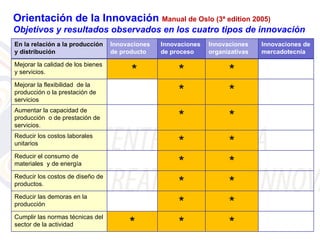 Orientación de la Innovación Manual de Oslo (3ª edition 2005)
Objetivos y resultados observados en los cuatro tipos de innovación
En la relación a la producción     Innovaciones   Innovaciones   Innovaciones    Innovaciones de
y distribución                     de producto    de proceso     organizativas   mercadotecnia

Mejorar la calidad de los bienes
y servicios.                             *             *               *
Mejorar la flexibilidad de la
producción o la prestación de
servicios
                                                       *               *
Aumentar la capacidad de
producción o de prestación de
servicios.
                                                       *               *
Reducir los costos laborales
unitarios                                              *               *
Reducir el consumo de
materiales y de energía                                *               *
Reducir los costos de diseño de
productos.                                             *               *
Reducir las demoras en la
producción                                             *               *
Cumplir las normas técnicas del
sector de la actividad                  *              *               *
 
