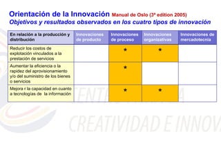 Orientación de la Innovación Manual de Oslo (3ª edition 2005)
Objetivos y resultados observados en los cuatro tipos de innovación
En relación a la producción y      Innovaciones   Innovaciones   Innovaciones    Innovaciones de
distribución                       de producto    de proceso     organizativas   mercadotecnia

Reducir los costos de
explotación vinculados a la
prestación de servicios
                                                       *               *
Aumentar la eficiencia o la
rapidez del aprovisionamiento
y/o del suministro de los bienes
                                                       *
o servicios
Mejora r la capacidad en cuanto
a tecnologías de la información                        *               *
 