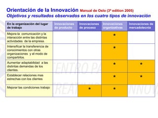 Orientación de la Innovación Manual de Oslo (3ª edition 2005)
Objetivos y resultados observados en los cuatro tipos de innovación
En la organización del lugar       Innovaciones   Innovaciones   Innovaciones    Innovaciones de
de trabajo                         de producto    de proceso     organizativas   mercadotecnia

Mejora la comunicación y la
interacción entre las distintas
actividades de la empresa.
                                                                       *
Intensificar la transferencia de
conocimientos con otras
organizaciones y el modo de
                                                                       *
compartirlos.
Aumentar adaptabilidad a las
distintas demandas de los
clientes.
                                                                       *               *
Establecer relaciones mas
estrechas con los clientes                                             *               *
Mejorar las condiciones trabajo
                                                       *               *
 