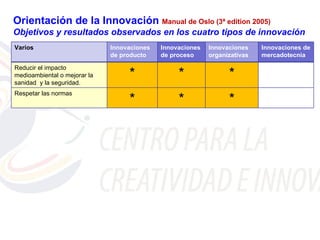 Orientación de la Innovación Manual de Oslo (3ª edition 2005)
Objetivos y resultados observados en los cuatro tipos de innovación
Varios                        Innovaciones   Innovaciones   Innovaciones    Innovaciones de
                              de producto    de proceso     organizativas   mercadotecnia

Reducir el impacto
medioambiental o mejorar la
sanidad y la seguridad.
                                   *              *               *
Respetar las normas
                                   *              *               *
 