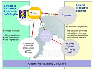 Sistema de                                                            Sistema
Educación                                                             Productivo
Superior de                                                           Regional
                                  CCI
La V Región                                      2     Empresas
                       UTFSM

                                        1                 Necesidades competitivas:

Recursos invisibles:                                      • Innovación en productos
                                                          • Innovación en procesos
•150.000 estudiantes                    Incuba            • Innovación organizacional
•Miles de memorias                      doras             • Innovación de mercado
•Miles de prácticas

                       Universidades                       Nuevas
                        e Institutos
                                                          Empresas
                       profesionales
                           Liceos                         Tecnológi
                         Técnicos                           cas



                             Organismos públicos y privados
 