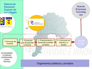 Sistema de
   Educación                                                                    Nuevas
   Superior de                                                                 Empresas
   La V Región                                                                 Tecnológi
                                                                                 cas


UTFSM                               CCI




                    2. Formación      3. Financiamiento y    4. Concursar en    Incuba
   1.Concurso de
                   para Emprender     desarrollo prototipo      eventos y a
      inventos
                                            (invento)             fondos
                                                                                doras
                      e Innovar



Universidades
 e Institutos
profesionales
    Liceos
  Técnicos
                                     Organismos públicos y privados
 