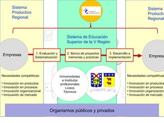 Sistema                                                                                 Sistema
       Productivo                                         CCI
                                                                                               Productiv
       Regional                                                                                Regional



                                             Sistema de Educación
                                             Superior de la V Región

                       1. Evaluación y       2. Banco de proyectos    3. Desarrollo e
Empresas                                                                                        Empresa
                       Sistematización        memorias y practicas   implementación




Necesidades competitivas:                Universidades                            Necesidades competitivas
                                          e Institutos
• Innovación en productos                profesionales          UTFSM             • Innovación en productos
• Innovación en procesos                     Liceos                               • Innovación en procesos
• Innovación organizacional                Técnicos                               • Innovación organizaciona
• Innovación de mercado                                                           • Innovación de mercado




                                Organismos públicos y privados
 