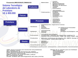 Cartón
   Proyecto MECESUP FMS0310                          Materiales       Maderas
                                                                      Plásticos/gomas


Sistema Tecnológico
                                                                      Metales ferrosos
                                                                      Metales no ferrosos
                                    Productos                         Textiles
                                   Productos
del Laboratorio de
                                                                      Greda
                                                                      poliuretano


Prototipos                                                            mecanizado
                                                                      plegado/doblado


US $ 800.000
                                                     Fabricación      fundido
                                                                      medicion
                                                                      cilindrado

                      Físicos
                      Prototipos
                      Físicos
                                                                      cizallado
                                                                      recubrimiento
                                                                      uniones

                                                                      mecánica
                                                                      neumática
   Sistema                                   Procesos
                                     Tecnologias de procesos          hidráulica
  Prototipos de
   Tecnológico
   Laboratorio
                                                                      eléctrica
                                                                      electrónica
   Prototipos
                                                     Digitalización, Ingeniería inversa
   (STLP)                                            PCs
                                     Hardware        Video
                                                     Sonido                   (**) Relaciones forzadas
                                                     Iluminación                  Analogías
                     Virtuales
                     Prototipos
                     Virtuales                       animaciones
                                                                                  Biónica
                                                                                  Delfos
                                     Software        edición                      Análisis morfológico, etc
                                                     sonido

                                                     Constante tecnológica
                                     Innovación      Creatividad: métodos de inducción creativa (**)
                                                     Gestión de la innovación: TRIZ, VR, QFD, FAST, VA/

                                     Productos       Métodos sistémicos de diseño: CE, AMFE, Design fo
                                                     Tecnologías: CAD/CAE/CAM, RP


                         Diseño
                      Diseño
                                     Procesos
                                                     Utilajes
                                                     Máquinas
                                                     Equipos

                                     Comunicación gráfica

                                     Prototipos (verificación, anticipación, comunicación, funcionamient


   TRIZ: teoría inventiva de resolución de problemas               Design for X: diseño para la X-bilidad
   VR: realidad virtual                                              *fabricabilidad
   QFD: despliegue de funciones de calidad                           *ensamblabilidad
   FAST:técnica sistémica de análisis funcional                      *mantenibilidad
   CE: ingeniería concurrente                                        *fiabilidad
   AMFE: analisis de modo de fallo y efecto                          *seguridad
   RP: prototipado rápido                                            *etc.
   VA/VE: análisis del valor/ingeniería del valor (V=F/A)
 