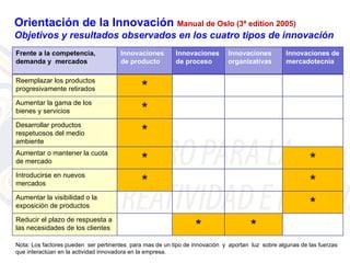 Orientación de la Innovación Manual de Oslo (3ª edition 2005)
Objetivos y resultados observados en los cuatro tipos de innovación
Frente a la competencia,              Innovaciones        Innovaciones       Innovaciones          Innovaciones de
demanda y mercados                    de producto         de proceso         organizativas         mercadotecnia

Reemplazar los productos
progresivamente retirados                     *
Aumentar la gama de los
bienes y servicios                            *
Desarrollar productos
respetuosos del medio
ambiente
                                              *
Aumentar o mantener la cuota
de mercado                                    *                                                            *
Introducirse en nuevos
mercados                                      *                                                            *
Aumentar la visibilidad o la
exposición de productos                                                                                    *
Reducir el plazo de respuesta a
las necesidades de los clientes                                  *                    *
Nota: Los factores pueden ser pertinentes para mas de un tipo de innovación y aportan luz sobre algunas de las fuerzas
que interactúan en la actividad innovadora en la empresa.
 