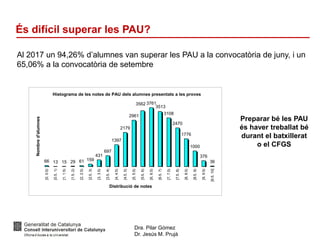 Dra. Pilar Gómez
Dr. Jesús M. Prujà
És difícil superar les PAU?
Al 2017 un 94,26% d’alumnes van superar les PAU a la convocatòria de juny, i un
65,06% a la convocatòria de setembre
Preparar bé les PAU
és haver treballat bé
durant el batxillerat
o el CFGS
66 13 15 29 61 159
431
697
1397
2179
2961
3562 3761
3513
3108
2470
1776
1000
376
36
[0,0.5)
[0.5,1)
[1,1.5)
[1.5,2)
[2,2.5)
[2.5,3)
[3,3.5)
[3.5,4)
[4,4.5)
[4.5,5)
[5,5.5)
[5.5,6)
[6,6.5)
[6.5,7)
[7,7.5)
[7.5,8)
[8,8.5)
[8.5,9)
[9,9.5)
[9.5,10]
Nombred'alumnes
Distribució de notes
Histograma de les notes de PAU dels alumnes presentats a les proves
 