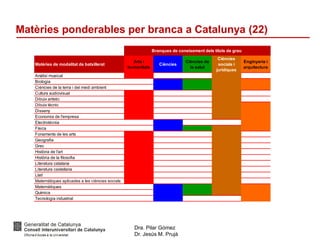 Dra. Pilar Gómez
Dr. Jesús M. Prujà
Matèries ponderables per branca a Catalunya (22)
Matèries de modalitat de batxillerat
Arts i
humanitats
Ciències
Ciències de
la salut
Ciències
socials i
jurídiques
Enginyeria i
arquitectura
Anàlisi musical
Biologia
Ciències de la terra i del medi ambient
Cultura audiovisual
Dibuix artístic
Dibuix tècnic
Disseny
Economia de l'empresa
Electrotècnia
Física
Fonaments de les arts
Geografia
Grec
Història de l'art
Història de la filosofia
Literatura catalana
Literatura castellana
Llatí
Matemàtiques aplicades a les ciències socials
Matemàtiques
Química
Tecnologia industrial
Branques de coneixement dels títols de grau
 