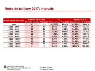 Dra. Pilar Gómez
Dr. Jesús M. Prujà
Notes de tall juny 2017: intervals
Notes de tall: intervals
Nombre de centres % Acumulació %
Inici del procés Fi procés Inici procés Fi procés Inici procés Fi procés
5,000 207 222 43,31% 46,44% 43,31% 46,44%
5,001 - 5,999 27 42 5,65% 8,79% 48,95% 55,23%
6,000 - 6,999 28 24 5,86% 5,02% 54,81% 60,25%
7,000 - 7,999 48 53 10,04% 11,09% 64,85% 71,34%
8,000 - 8,999 56 44 11,72% 9,21% 76,57% 80,54%
9,000 - 9,999 33 30 6,90% 6,28% 83,47% 86,82%
10,000 - 10,999 30 22 6,28% 4,60% 89,75% 91,42%
11,000 - 11,999 28 22 5,86% 4,60% 95,61% 96,03%
12,000 - 12,999 19 17 3,97% 3,56% 99,58% 99,58%
13,000 - 13,999 2 2 0,42% 0,42% 100,00% 100,00%
 