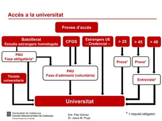 Dra. Pilar Gómez
Dr. Jesús M. Prujà
Accés a la universitat
Proves d’accés
Batxillerat
Estudis estrangers homologats
CFGS > 45> 25
Estrangers UE
– Credencial – > 40
PAU
Fase obligatòria*
Prova* Prova*
Entrevista*
Universitat
PAU
Fase d’admissió (voluntària)
* = requisit obligatori
Titulats
universitaris
 