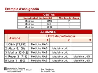 Dra. Pilar Gómez
Dr. Jesús M. Prujà
Exemple d’assignació
CENTRE
Nom d’estudi i universitat Nombre de places
Medicina UAB 2
Medicina UdL 1
Medicina UdG 1
1 2 3
1 Olívia (13,258) Medicina UAB
2 Àlex (12,158) Medicina UAB Medicina UdL
3 Marina (12,042) Medicina UAB Medicina UdL
4 Roger (11,714) Medicina UAB Medicina UdL Medicina UdG
5 Lara (11,350) Medicina UAB Medicina UdL Medicina UdG
Ordre de preferència
Alumne
ALUMNES
 