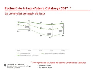 Dra. Pilar Gómez
Dr. Jesús M. Prujà
Evolució de la taxa d’atur a Catalunya 2017
(*)
La universitat protegeix de l’atur
(*)
Font: Agència per la Qualitat del Sistema Universitari de Catalunya
 
