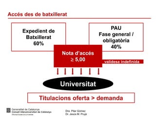 Dra. Pilar Gómez
Dr. Jesús M. Prujà
Accés des de batxillerat
Expedient de
Batxillerat
60%
PAU
Fase general /
obligatòria
40%
Nota d’accés
 5,00
Universitat
Titulacions oferta > demanda
validesa indefinida
 