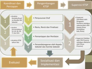1 
• Penyusunan Draf 
2 
• Reviu, Revisi dan Finalisasi 
3 
• Pemantapan dan Penilaian 
4 
• Penandatanganan oleh Kepala 
Sekolah dan Komite Sekolah 
Koordinasi dan 
Persiapan 
Pengembangan 
KTSP 
Supervisi KTSP 
1 
• Supervisi 
(Verifikasi oleh 
Pengawas 
Pembina sekaligus 
rekomendasi oleh 
Kepala Dinas 
Pendidikan 
Kab./Kota) 
2 
• Supervisi (Validasi 
oleh TPK Provinsi 
sekaligus diketahui 
oleh Dinas 
Provinsi) 
1 
• Analisis 
Konteks/Anali 
sis Kondisi Riil 
Sekolah 
2 
• Analisis 
Permendikbud 
54, 64, 66, 69, 
71 dan 81A 
3 
• Analisis KTSP 
tahun lalu 
Evaluasi 
Sosialisasi dan 
Implementasi 
 