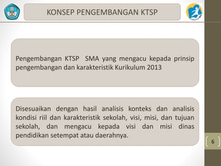 6 
KONSEP PENGEMBANGAN KTSP 
Pengembangan KTSP SMA yang mengacu kepada prinsip 
pengembangan dan karakteristik Kurikulum 2013 
Disesuaikan dengan hasil analisis konteks dan analisis 
kondisi riil dan karakteristik sekolah, visi, misi, dan tujuan 
sekolah, dan mengacu kepada visi dan misi dinas 
pendidikan setempat atau daerahnya. 
 