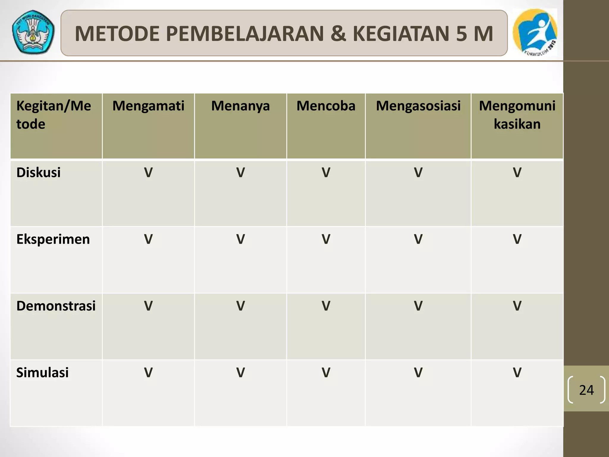 24 
METODE PEMBELAJARAN & KEGIATAN 5 M 
Kegitan/Me 
tode 
Mengamati Menanya Mencoba Mengasosiasi Mengomuni 
kasikan 
Diskusi V V V V V 
Eksperimen V V V V V 
Demonstrasi V V V V V 
Simulasi V V V V V 
 