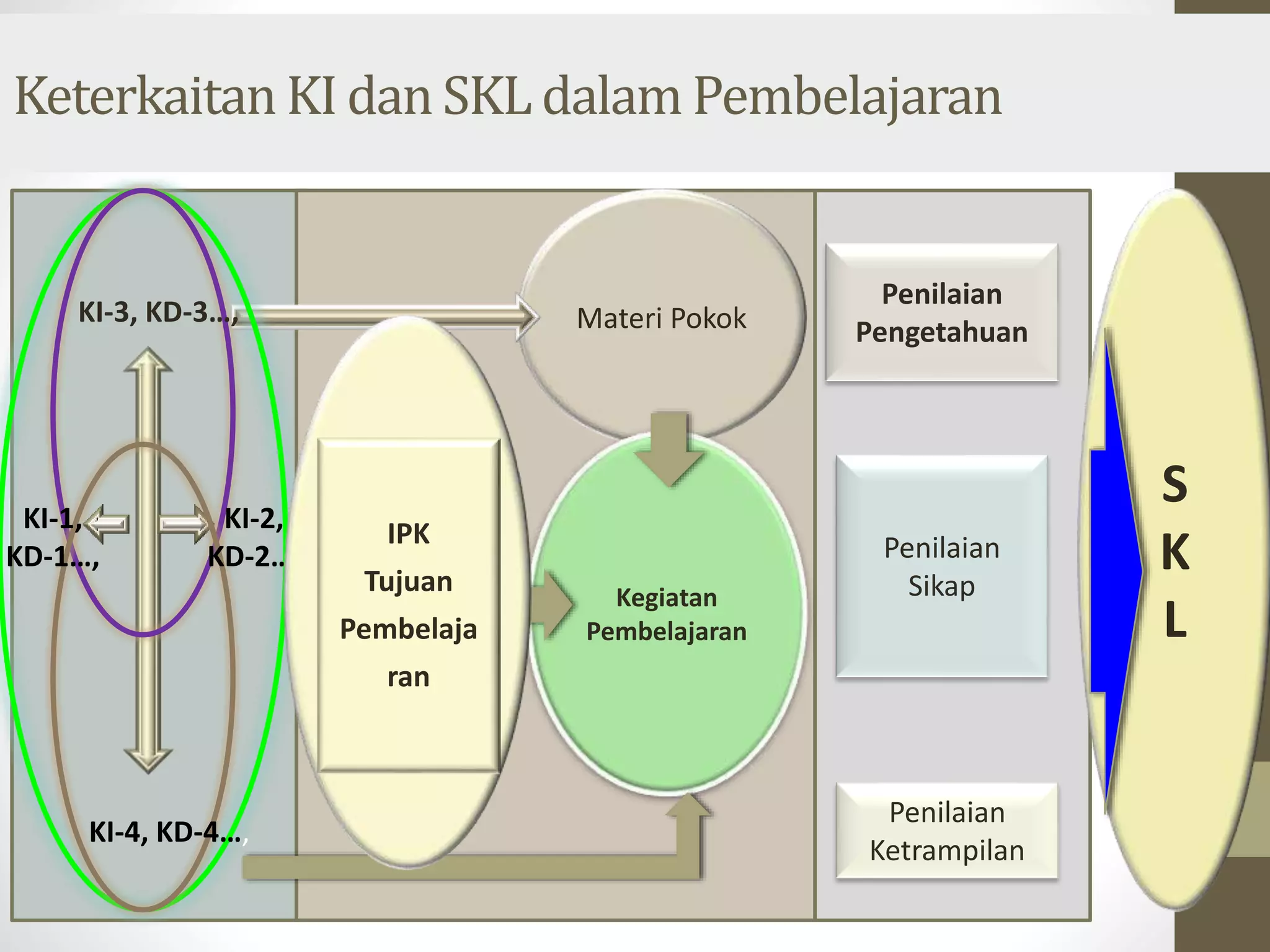 KeterkaitanKI dan SKL dalamPembelajaran 
Materi Pokok 
Penilaian 
Pengetahuan 
Penilaian 
Ketrampilan 
KI-3, KD-3…, 
KI-2, 
KD-2…, 
KI-1, 
KD-1…, 
KI-4, KD-4…, 
S 
K 
L Kegiatan 
Pembelajaran 
Penilaian 
Sikap 
IPK 
Tujuan 
Pembelaja 
ran 
 