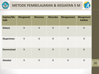 24 
METODE PEMBELAJARAN & KEGIATAN 5 M 
Kegitan/Me 
tode 
Mengamati Menanya Mencoba Mengasosiasi Mengomuni 
kasikan 
Diskusi V V V V V 
Eksperimen V V V V V 
Demonstrasi V V V V V 
Simulasi V V V V V 
 