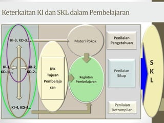 KeterkaitanKI dan SKL dalamPembelajaran 
Materi Pokok 
Penilaian 
Pengetahuan 
Penilaian 
Ketrampilan 
KI-3, KD-3…, 
KI-2, 
KD-2…, 
KI-1, 
KD-1…, 
KI-4, KD-4…, 
S 
K 
L Kegiatan 
Pembelajaran 
Penilaian 
Sikap 
IPK 
Tujuan 
Pembelaja 
ran 
 