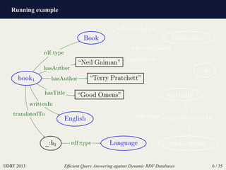 Running example
EDBT 2013 Efﬁcient Query Answering against Dynamic RDF Databases 6 / 35
book1
“Good Omens”
“Neil Gaiman”
“Terry Pratchett”
Book
English
_:b0
_:b1
Language
writtenIn
hasLanguage
Publication
rdfs:subClassOf
rdfs:subClassOf
rdfs:domain
rdfs:range rdfs:subPropertyOf
hasTitle
hasAuthor
hasAuthor
rdf:type
translatedTo
writtenIn
rdf:type
 