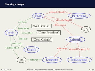 Running example
EDBT 2013 Efﬁcient Query Answering against Dynamic RDF Databases 8 / 35
book1
“Good Omens”
“Neil Gaiman”
“Terry Pratchett”
Book
English
_:b0
_:b1
Language
writtenIn
hasLanguage
Publication
rdfs:subClassOf
rdfs:subClassOf
rdfs:domain
rdfs:range rdfs:subPropertyOf
hasTitle
hasAuthor
hasAuthor
rdf:type
translatedTo
writtenIn
rdf:type
 