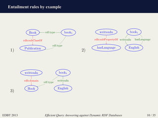 Entailment rules by example
EDBT 2013 Efﬁcient Query Answering against Dynamic RDF Databases 10 / 35
1)
book1Book
Publication
rdfs:subClassOf
rdf:type
rdf:type
2)
book1writtenIn
hasLanguage English
rdfs:subPropertyOf writtenIn hasLanguage
3)
book1writtenIn
Book English
rdfs:domain writtenIn
rdf:type
 