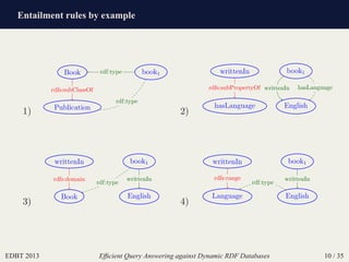 Entailment rules by example
EDBT 2013 Efﬁcient Query Answering against Dynamic RDF Databases 10 / 35
1)
book1Book
Publication
rdfs:subClassOf
rdf:type
rdf:type
2)
book1writtenIn
hasLanguage English
rdfs:subPropertyOf writtenIn hasLanguage
3)
book1writtenIn
Book English
rdfs:domain writtenIn
rdf:type
4)
book1writtenIn
Language English
rdfs:range writtenIn
rdf:type
 
