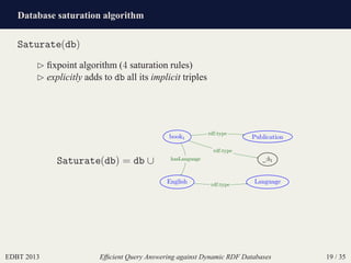 Database saturation algorithm
EDBT 2013 Efﬁcient Query Answering against Dynamic RDF Databases 19 / 35
Saturate(db)
⊲ ﬁxpoint algorithm (4 saturation rules)
⊲ explicitly adds to db all its implicit triples
Saturate(db) = db ∪
book1
Language
Publication
_:b1
English
rdf:type
rdf:type
hasLanguage
rdf:type
 