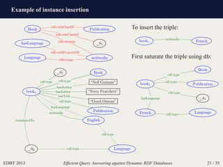 Example of instance insertion
EDBT 2013 Efﬁcient Query Answering against Dynamic RDF Databases 21 / 35
Book
_:b1
Language writtenIn
hasLanguage
Publication
rdfs:subClassOf
rdfs:subClassOf
rdfs:domain
rdfs:range
rdfs:subPropertyOf
book1
_:b1 Book
“Good Omens”
“Neil Gaiman”
“Terry Pratchett”
English
_:b0 Language
Publication
hasTitle
hasAuthor
hasAuthor
rdf:type
translatedTo
writtenIn
rdf:type
rdf:type
rdf:type
hasLanguage
rdf:type
To insert the triple:
book1 French
writtenIn
First saturate the triple using db:
book1
Language
Book
Publication
_:b1
French
rdf:type
rdf:type
rdf:type
hasLanguage
rdf:type
 